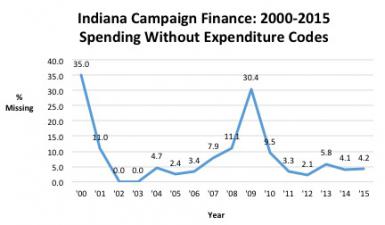 Line graph titled: Indiana Campaign Finance: 2000-2015 Spending WIthout Expenditure Codes. 2000: 35% missing. 2001: 11 missing%. 2002: 0%. 2003: 0%. 2004: 4.7%. 2005: 2.4%. 2006: 3.4%. 2007: 7.9%. 2008: 11.1%. 2009: 30.4%. 2010: 9.5%. 2011: 3.3%. 2012: 2.1%. 2013: 5.8%. 2014: 4.1%. 2015: 4.2%.