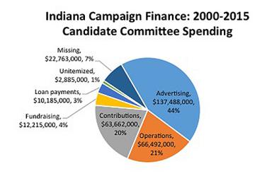 A pie chart titled: Indiana Campaign Finance: 2000-2015 Candidate Committee Spending. Categories from largest to smallest: Advertising: $137,488,000, 44 percent. Operations: $66,492,000, 21 percent. Contributions: $63,662,000, 20 percent. Fundraising: $12,215,000, 4 percent. Loan payments: $10,185,000, 3 percent. Unitemized: $2,885,000, 1 percent. Missing: $22,763,000, 7%.