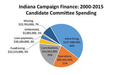 A pie chart titled: Indiana Campaign Finance: 2000-2015 Candidate Committee Spending. Categories from largest to smallest: Advertising: 7,488,000, 44 percent. Operations: ,492,000, 21 percent. Contributions: ,662,000, 20 percent. Fundraising: ,215,000, 4 percent. Loan payments: ,185,000, 3 percent. Unitemized: alt=