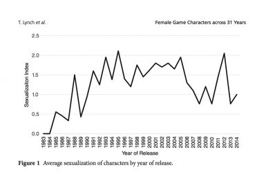 Sexualization of female game characters over a 31-year period, from study by doctoral students Teresa Lynch, Niki Fritz, Jessica E. Tompkins and Irene I. van Driel.