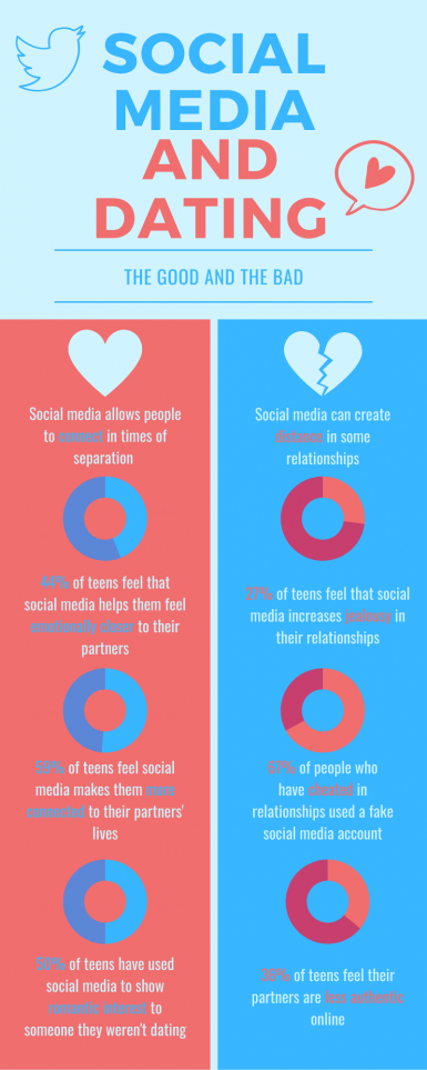 An infographic. Social media and dating: the good and the bad. Social media allows people to connect in times of separation. 44% of teens feel that soial media helps them feel emotionally closer to their partners. 59% of teends feel social media makes them more connected to their partners' lives. 50% of teens have used social media to show romantic interest to someone they weren't dating. Social media can create distance in some relationships. 27% of teens feel that social media increases jealousy in their relationships. 67% of people who have cheated in relationships used a fake social media account. 36% of teens feel their partners are less authentic online.