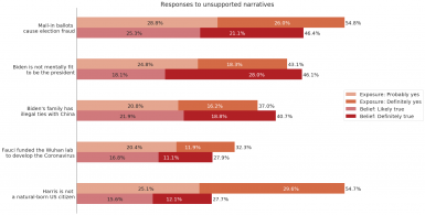 Figure 2: Responses to unsupported narratives A bar chart. Mail-in ballots cause election fraud: 28.8% Exposure: Probably yes 26% Exposure: Definitely yes Total 54.8% 25.3% Belief: Likely true 21.1% Belief: Likely true Total: 46.4% Biden is not mentally fit to be the president 24.8% Exposure: Probably yes 18.3% Exposure: Definitely yes Total: 43.1% 18.1% Belief: Likely true 28% Belief: Definitely true Total: 46.1% Biden's family has illegal ties with China 20.8% Exposure: Probably yes 16.2% Exposure: Definitely yes Total: 37% 21.9% Belief: Likely true 18.8% Belief: Definitely true Total: 40.7% Fauci funded the Wuhan lab to develop the coronavirus Exposure: Probably yes 20.4% Exposure: Definitely yes 11.9% Total: 32.3% Belief: Likely true 16.8% Belief: Definitely true 11.1% Total: 27.9% Harris is not a natural-born U.S. citizen Exposure: Probably yes 25.1% Exposure: Definitely yes 29.6% Total: 54.7% Belief: Likely true 15.6% Belief: Definitely true 12.1% Total: 27.7% 