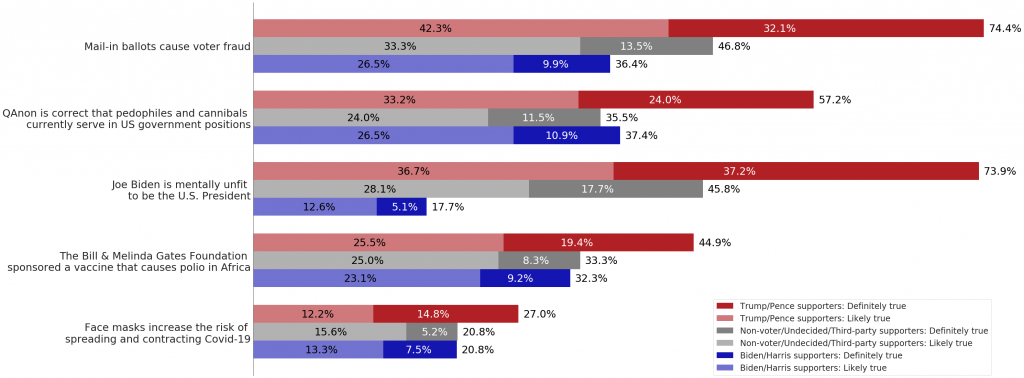 Mail-in ballots cause voter fraud. Trump/Pence supporters definitely true: 32.1%. Trump/Pence supporters likely true: 42.3%. Trump/Pence supporters total: 74.4%. Nonvoter/undecided/third-party supporters likely true: 33.3%. Nonvoter/undecided/third-party supporters definitely true: 113.5%. Nonvoter/undecided/third-party supporters total: 46.8%. Biden/Harris supporters likely true: 26.5%. Biden/Harris supporters definitely true: 9.9%. Biden/Trump supporters total: 36.4%. QAnon is correct that pedophiles and cannibals currently serve in U.S. government positions. Trump/Pence supporters likely true: 33.2%. Trump/Pence supporters definitely true: 24%. Trump/Pence supporters total: 57.2%. Non-voter/undecided/third-party supporters likely true: 24%. Nonvoters/undecided/third-party supporters: 11.5%. Nonvoters/undecided/third-party voters total: 35.5%. Biden/Harris supporters likely true: 26.5%. Biden/Harris supporters definitely true: 10.9%. Pence/Harris supporters total: 37.4%. Joe Biden is mentall unfit to be the U.S. President. Trump/Pence supporters likely true: 36.7%. Trump/Pence supporters definitely true: 37.2%. Trump/Pence supporters total: 73.9%. Nonvoter/undecided/third-party supporters likely true: 28.1%. Nonvoter/undecided/third-party voter definitely true: 17.7%. Nonvoter/undecided/third-party voter total: 45.8%. Pence Harris supporters likely true: 12.6%. Pence/Harris supporters definitely true: 5.1%. Pence/Harris supporters total: 17.7%. The Bill & Melinda Gates Foundation sponsored a vaccine that causes polio in Africa. Trump/Pence supporters likely true: 25.5%. Trump/Pence supporters defnitely true: 19.4%. Trump/Pence supporters total: 44.9%. Nonvoter/undecided/third-party voters likely true: 25%. Nonvoters/undecided/third-party voters definitely true: 8.3%. Nonvoters/undecided/third-party voters total: 33.3%. Pence/Harris supporters likely true: 23.1%. Pence/Harris supporters definitely true: 9.2%. Pence/Harris supporters total: 32.3%. Face masks increase the risk of spreading and contracting COVID-19. Trump/Pence supporters likely true: 12.2%. Trump/Pence supporters definitely true: 14.8%. Trump/Pence supporters total: 27%. Nonvoters/undecided/third-party voters likely true: 15.6%. Nonvoters/undecided/third-party voters definitely true: 5.2%. Nonvoters/undecided/third-party voters total: 20.8%. Pence/Harris supporters likely true: 13.3%. Pence/Harris supporters definitely true: 7.5%. Pence/Harris supporters total: 20.8%