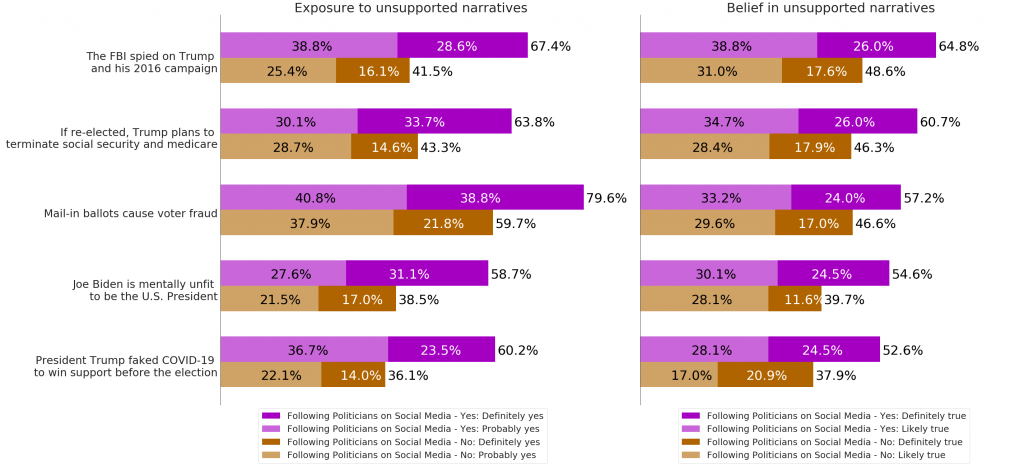 Exposure to unsupported narratives. The FBI spied on Trump and his 2016 campaign. Following politicans on social media: yes, probably yes: 38.8%. Following politicans on social media: yes, definitely yes: 28.6%. Following politicans on social media: yes, total: 67.4%. Following politicians on social media: no, probably yes: 25.4%. Following politicians on social media: no, definitely yes: 16.1%. Following politicians on social media: no, total: 41.5%. If re-elected, Trump plans to terminate social security and Medicare. Following politicians on social media: yes, probably yes: 30.1%. Following politicians on social media: yes, definitely yes: 33.7%. Following politicians on social media: yes, total: 63.8%. Following politicians on social media: no, probably yes: 28.7%. Following politicians on social media: no, definitely yes: 14.6%. Following politicians on social media: no, total: 43.3%. Mail-in ballots cause voter fraud. Following politicians on social media: yes, probably yes: 40.8%. Following politicians on social media: yes, definitely yes: 38.8%. Following politicians on social media: yes, total: 79.6%. Following politicians on social media: no, probably yes: 37.9%. Following politicians on social media: no, definitely yes: 21.8%. Following politicians on social media: no, total: 59.7%. Joe Biden is mentally unfit to be the U.S. President. Following politicians on social media: yes, probably yes: 27.6%. Following politicians on social media: yes, definitely yes: 31.1%. Following politicians on social media: yes, total: 58.7%. Following politicians on social media: no, probably yes: 21.5%. Following politicians on social media: no, definitely yes: 17%. Following politicians on social media: no, total: 38.5%. President Trump faked COVID-19 to win support before the election. Following politicians on social media: yes, probably yes: 36.7%. Following politicians on social media: yes, definitely yes: 23.5%. Following politicians on social media: yes, total: 60.2%. Following politicians on social media: no, probably yes: 22.1%. Following politicians on social media: no, definitely yes: 14%. Following politicians on social media: no, total: 36.1%. Belief in unsupported narratives. The FBI spied on Trump and his 2016 campaign. Following politicians on social media: yes, likely true: 38.8%. Following politicians on social media: yes, definitely true: 26%. Following politicians on social media: yes, total: 64.8%. Following politicians on social media: no, likely true: 31%. Following politicians on social media: no, definitely true: 17.6%. Following politicians on social media: no, total: 48.6%. If re-elected, Trump plans to terminate Social Security and Medicare. Following politicians on social media: yes, likely true: 34.7%. Following politicians on social media: yes, definitely true: 26%. Following politicians on social media: yes, total: 60.7%. Following politicians on social media: no, likely true: 28.4%. Following politicians on social media: no, definitely true: 17.9%. Following politicians on social media: no, total: 46.3%. Mail-in ballots cause voter fraud. Following politicians on social media: yes, likely true: 33.2%. Following politicians on social media: yes, definitely true: 24%. Following politicians on social media: yes, total: 57.2%. Following politicians on social media: no, likely true: 29.6%. Following politicians on social media: no, definitely true: 17%. Following politicians on social media: no, total: 46.6%. Joe Biden is mentally unfit to be the U.S. president. Following politicians on social media: yes, likely true: 30.1%. Following politicians on social media: yes, definitely true: 24.5%. Following politicians on social media: yes, total: 54.6%. Following politicians on social media: no, likely true: 28.1%. Following politicians on social media: no, definitely true: 11.6%. Following politicians on social media: no, total: 39.7%. President Trump faked COVID-19 to win support before the eletion. Following politicians on social media: yes, likely true: 28.1%. Following politicians on social media: yes, definitely true: 24.5%. Following politicians on social media: yes, total: 52.6%. Following politicians on social media: no, likely true: 17%. Following politicians on social media: no, definitely true: 20.9%. Following politicians on social media: no, total: 37.9%.