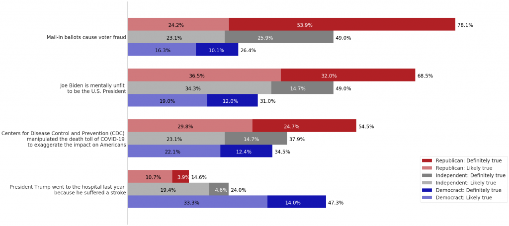 A bar chart showing people's belief in unsupported narratives, broken down by party. Mail-in ballots cause voter fraud. Republican likely true: 24.2%. Republican definitely true: 53.9%. Republican total: 78.1%. Independent likely true: 23.1%. Independent definitely true: 25.9%. Independent total: 49%. Democrat likely true: 16.3%. Democrat definitely true: 26.4%. Democrat total: 26.4%. Joe Biden is mentally unfit to be the U.S. president. Republican likely true: 36.5%. Republican definitely true: 32%. Republican total: 68.5%. Independent likely true: 34.3%. Independent definitely true: 14.7%. Independent total: 49%. Democrat likely true: 19%. Democrat definitely true: 12%. Democrat total: 31%. Centers for Disease Control and Prevention (CDC) manipulated the death toll of COVID-19 to exaggerate the impact on Americans. Republican likely true: 29.8%. Republican definitely true: 24.7%. Republican total: 54.5%. Independent likely true: 23.1%. Independent definitely true: 14.7%. Democrat likely true: 22.1%. Democrat definitely true: 12.4%. Democrat total: 34.5%. President Trump went to the hospital last year because he suffered a stroke. Republican likely true: 10.7%. Republican definitely true: 3.9%. Republican total: 14.6%. Indepdendent likely true: 19.4%. Independent definitely true: 4.6%. Independent total: 24%. Democrat likely true: 33.3%. Democrat definitely true: 14%. Democrat total: 47.3%.