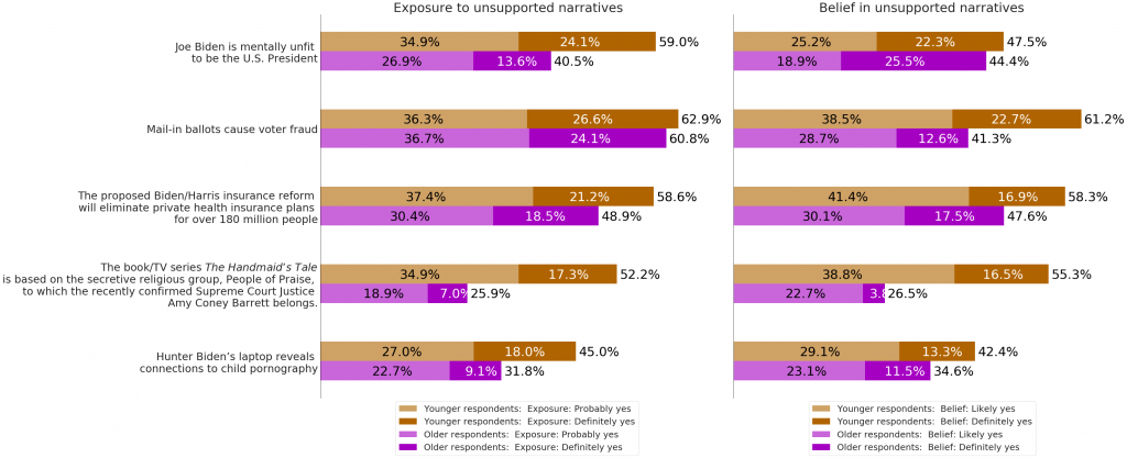 Bar chart: Exposure to unsupported narratives. Joe Biden is mentally unfit to be the U.S. president. Younger respondents, exposure probably yes: 34.9%. Younger respondents, exposure definitely yes: 24.1%. Younger respondents total: 59%. Older respondents, exposure probably yes: 26.9%. Older respondents, exposure definitely yes: 13.6%. Older respondents total: 40.5%. Mail-in ballots cause voter fraud. Younger respondents, exposure probably yes: 36.3%. Younger respondents, exposure definitely yes: 26.6%. Younger respondents total: 62.9%. Older respondents, exposure probably yes: 36.7%. Older respondents, exposure definitely yes: 24.1%. Older respondents total: 60.8%. The proposed Biden/Harris insurance reform will eliminate private health insurance plans for over 180 million people. Younger respondents, exposure probably yes: 37.4%. Younger respondents, exposure definitely yes: 21.2%. Younger respondents total: 58.6%. Older respondents, exposure probably yes: 30.4%. Older respondents, exposure probably yes: 18.5%. Older respondents total: 48.9%. The book/TV series "The Handmaid's Tale" is based on the secretive religious group, People of Praice, to which the recently confirmed Supreme Court Justice Amy Coney Barrett belongs. Younger respondents, exposure probably yes: 34.9%. Younger respondents, exposure definitely yes: 17.3%. Younger respondents total: 52.2%. Older respondents, exposure probably yes: 18.9%. Older respondents, exposure definitely yes: 7%. Older respondents total: 25.9%. Hunter Biden's laptop reveals connections to child pornography. Younger respondents, exposure probably yes: 27%. Younger respondents, exposure definitely yes: 18%. Younger respondents total: 45%. Older respondents, exposure probably yes: 22.7%. Older respondents, exposure definitely yes: 9.1%. Older respondents total: 31.8%. Bar chart: Belief in unsupported narratives. Joe Biden is mentally unfit to be the U.S. president. Younger respondents, belief probably yes: 25.2%. Younger respondents, belief definitely yes: 22.3%. Younger respondents total: 47.5%. Older respondents, belief probably yes: 18.9%. Older respondents, belief definitely yes: 25.5%. Older respondents total: 44.4%. Mail-in ballots cause voter fraud. Younger respondents, belief probably yes: 38.5%. Younger respondents, belief definitely yes: 22.7%. Younger respondents total: 61.2%. Older respondents, belief probably yes: 28.7%. Older respondents, belief definitely yes: 12.6%. Older respondents total: 41.3%. The proposed Biden/Harris insurance reform will eliminate private health insurance plans for over 180 million people. Younger respondents, belief probably yes: 41.4%. Younger respondents, belief definitely yes: 16.9%. Younger respondents total: 58.3%. Older respondents, belief probably yes: 30.1%. Older respondents, belief probably yes: 17.5%. Older respondents total: 47.6%. The book/TV series "The Handmaid's Tale" is based on the secretive religious group, People of Praice, to which the recently confirmed Supreme Court Justice Amy Coney Barrett belongs. Younger respondents, belief probably yes: 38.8%. Younger respondents, belief definitely yes: 16.5%. Younger respondents total: 55.3%. Older respondents, belief probably yes: 22.7%. Older respondents, belief definitely yes: 3.8%. Older respondents total: 26.5%. Hunter Biden's laptop reveals connections to child pornography. Younger respondents, belief probably yes: 29.1%. Younger respondnets, belief definitely yes: 13.3%. Younger respondents total: 42.4% Older respondents, belief probably yes: 23.1%. Older respondents, belief definitely yes: 11.5%. Older respondents total: 34.6%.