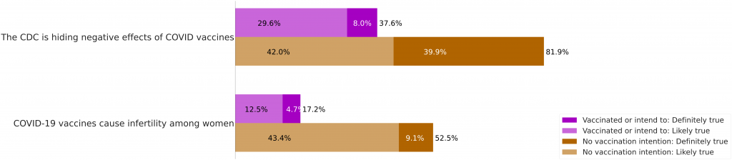 A bar chart. First row: The CDC is hiding negative effects of COVID vaccines. Vaccinated or intend to, likely true: 29.6%. Vaccinated or intend to, definitely tue: 8.0 percent. Vaccinated or intend to total: 37.6%. No vaccination intention, likely true: 42%. No vaccintion intention, definitely true: 39.9%. No vaccination intention total: 81.9%. Row 2: COVID-19 vaccines cause infertility among women. Vaccinated or intend to, likely true: 12.5%. Vaccinated or intend to, definitely true: 4.7%. Vaccinated or intend to total: 17.2%. No vaccination intention, likely true: 43.4%. No vaccination intention, definitely true: 9.1%. No vaccination intention, total: 52.5%.