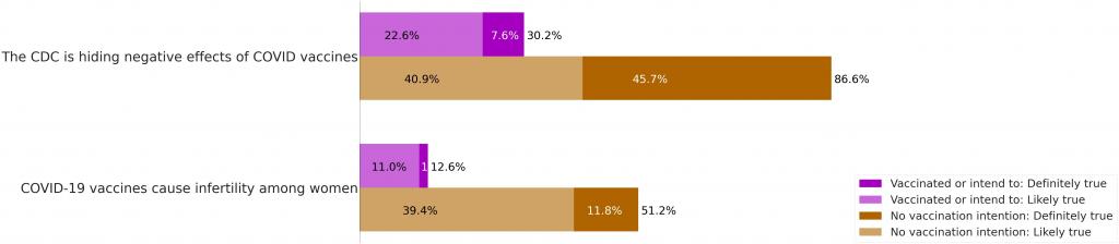 A bar chart. The CDC is hiding negative effects of COVID vaccines. Vaccinated or intend to: Definitely true: 7.6%; vaccinated or intend to: likely true: 22.6%; vaccinated or intend to: total: 30.2%. No vaccination intention: definitely true: 45.7%; no vaccination intention: likely true: 40.9%; no vaccination intention: total: 86.6%. COVID-19 vaccines cause infertility among women. Vaccinated or intend to: definitely true: 1.6%; Vaccinated or intend to: likely true: 11%; vaccinated or intend to: total: 12.6%. No vaccination intention: definitely true: 11.8%; no vaccination intention: likely true: 39.4%; no vaccination intention: total: 51/2%.