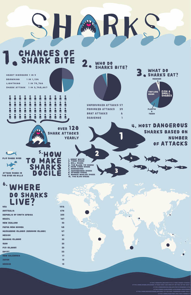 Illo of shark facts. Text reads: Sharks. 1. Chances of shark bite. Pie chart: heart disease: 1 in 5. Drowning: 1 in 1,134. Lightning: 1 in 79,746. Shark attack: 1 in 3,748,067. Shark icon. Over 120 shark attacks yearly. 2. Who do sharks bite? Pie chart. Unprovoked attacks: 57. Provoked attacks: 39. Boat attacks: 6. Scavenge: 1. 3. What do sharks eat? Fish and small sharks. Turtles and grabs. Plastic and trash. Oranges. 3. Most dangerous sharks based on number of attacks. 1. Great White. 2. Tiger shark. 3. Bull shark. 4. The Black Tip Shark. 5 Sand Tiger Shark. 6. Wobbegong. 7. Hammerhead shark. 8. Spinner shark. 9. Bronze whaler shark. 10. The blue shark. 5. How to make sharks docile. Flip shark over. Attack shark in the eyes or gills. 6. Where do sharks live? USA: 1,516. Australia: 670. Republic of South Africa: 255. Brazil: 107. New Zealand: 53. Papua New Guinea: 48. Mascarene Islands (Reunion Island): 47. Mexico: 41. Bahama Islands: 33. Iran: 23. Fiji Islands: 23. Egypt: 22. New Caledonia: 17. Japan: 15. Greece: 15. Map with bullet points displaying these locations is pictured. 