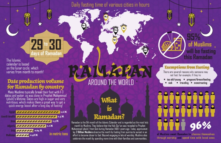 An infographic sharing facts about Ramadan.