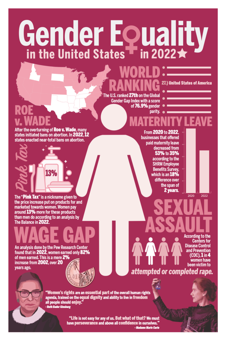 Nicole Stawski's infographic on gender equality in the United States in 2022. The infographic covers statistics about gender on paid maternity leave, sexual assault, wage gaps, feminine products, Roe v. Wade, and the U.S ranking on the Global Gender Gap Index (27). It also includes quotes from Ruth Bader Ginsberg and Madame Marie Curie.