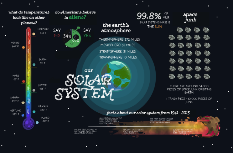 A graphic depicting the solar system.